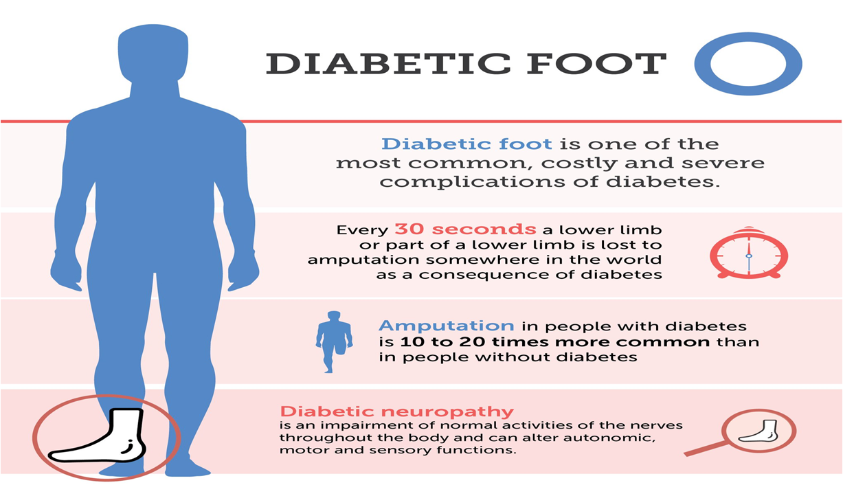 Diabetic Foot